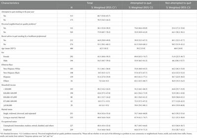 Association of perceived neighborhood air quality problems with attempt to quit cigarette smoking: a cross-sectional study in Texas
